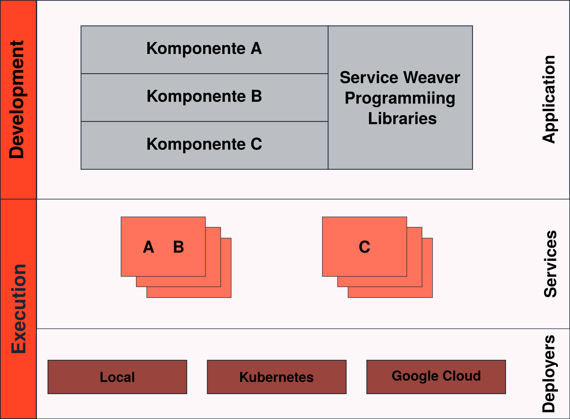 Service Weaver