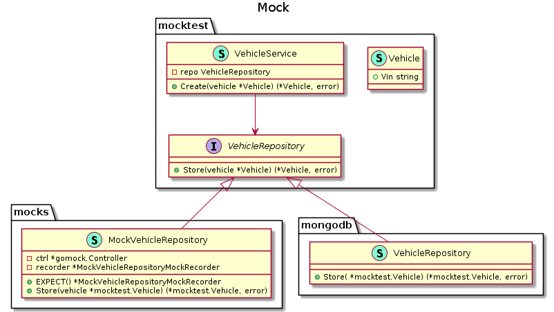 Klassendiagramm Go Service mit gomock