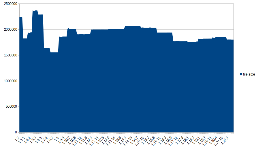 Compiler Zeiten von Go (Filesize)