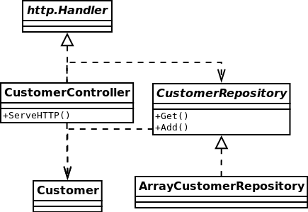 JSON basierter Rest Service